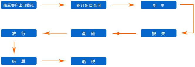 代理出口(图3)